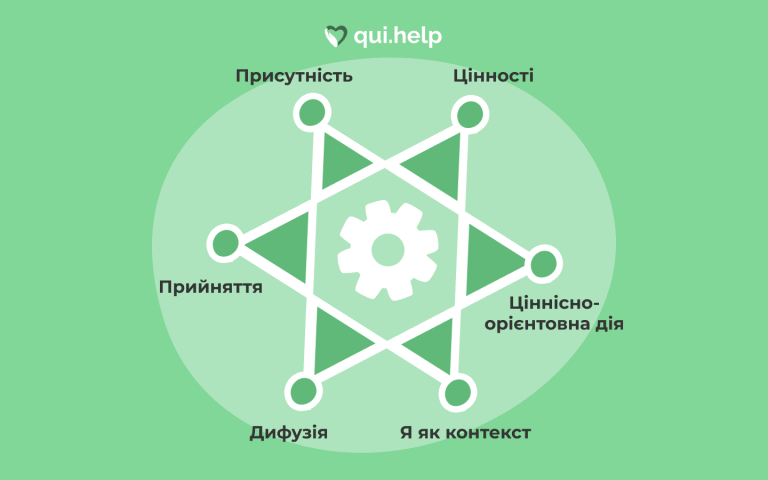 Шестикутна схема з поняттями: Присутність, Цінності, Ціннісно-орієнтована дія, Я як контекст, Дифузія, Прийняття. Ілюстрація до теми психотерапії прийняття та відповідальності (ACT) на платформі qui.help.