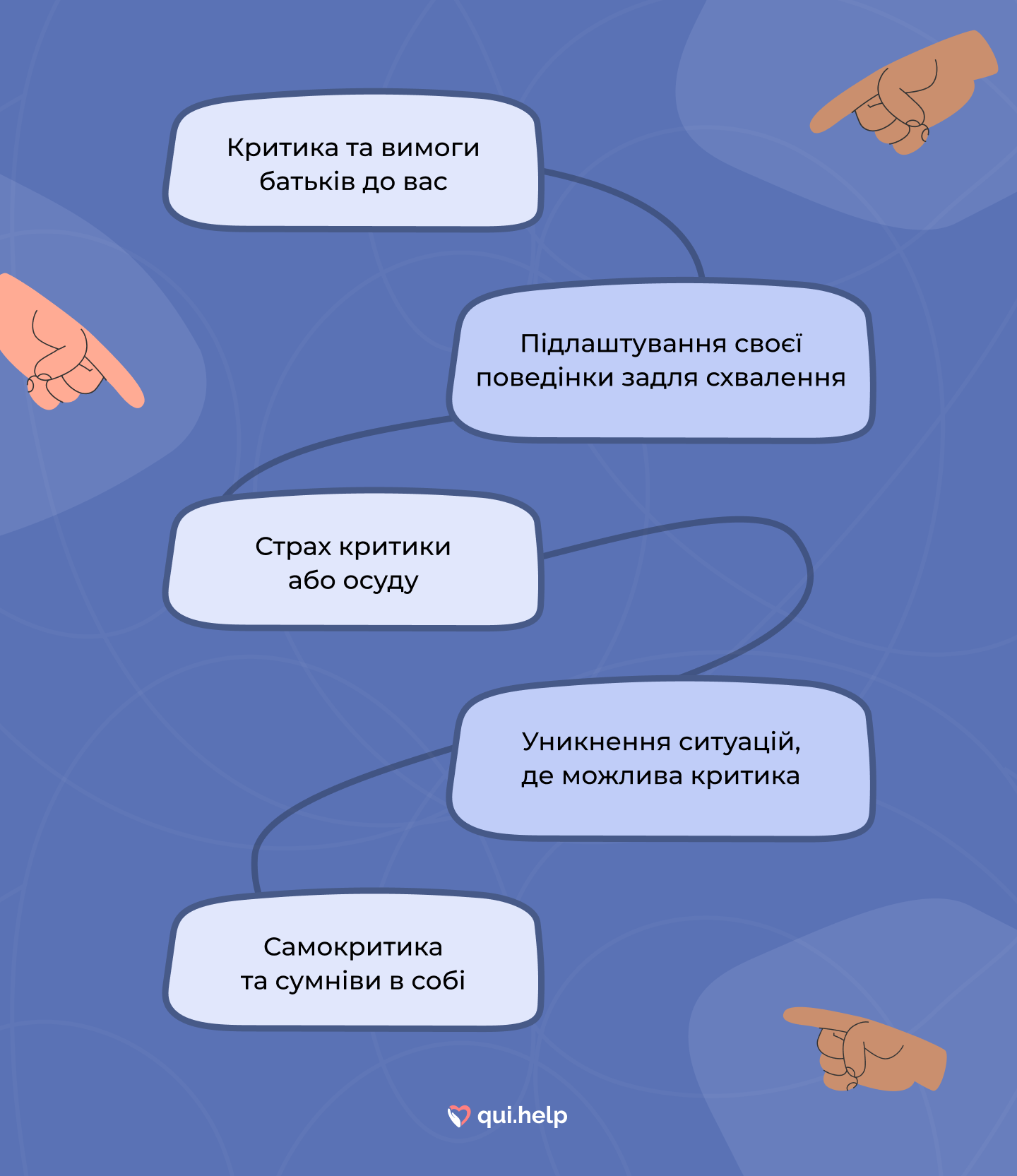 Схема "як критика впливає на подальше життя"