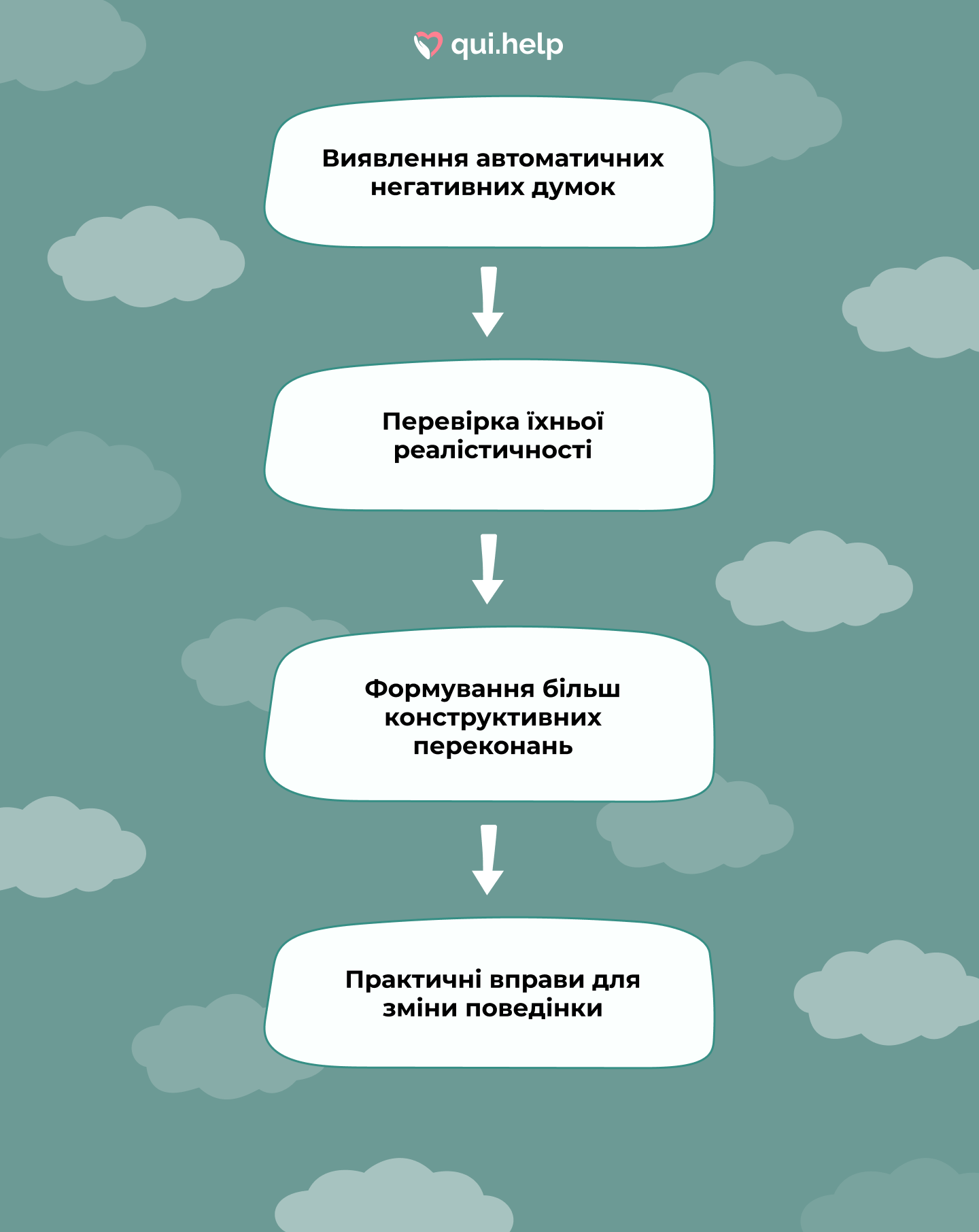 Виявлення автоматичних негативних думок Перевірка їхньої реалістичності Формування більш конструктивних переконань Практичні вправи для зміни поведінки Виявлення автоматичних негативних думок Перевірка їхньої реалістичності Формування більш конструктивних переконань Практичні вправи для зміни поведінки