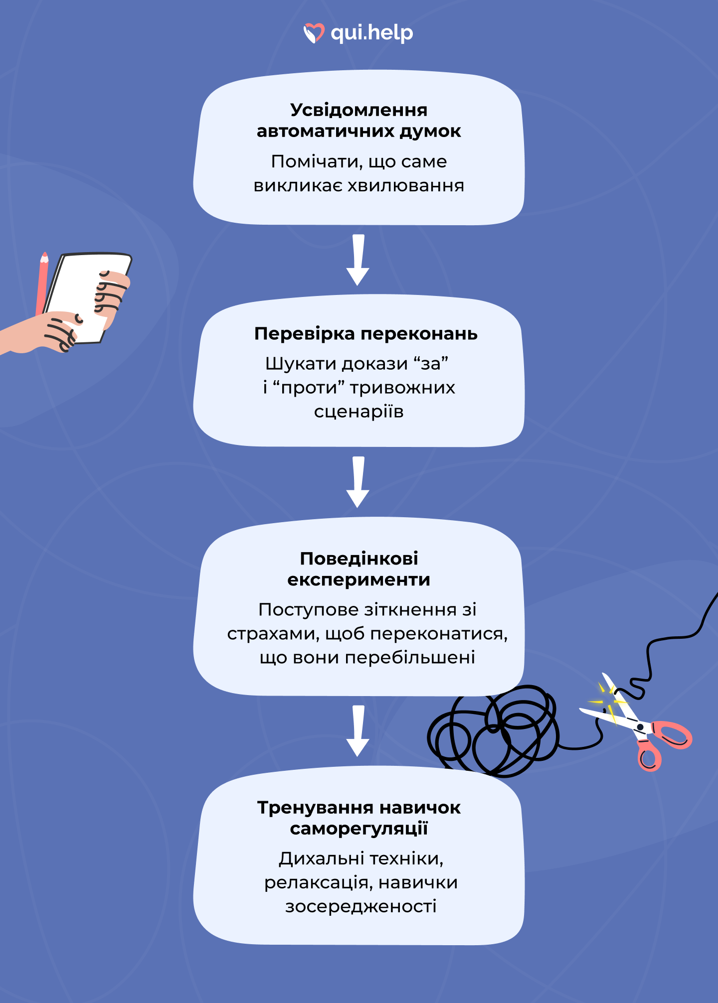 Схема роботи методом КПТ при тривозі. Усвідомлення автоматичних думок Помічати, що саме викликає хвилювання Перевірка переконань Шукати докази “за”
і “проти” тривожних сценаріїв Поведінкові експерименти Поступове зіткнення зі страхами, щоб переконатися, що вони перебільшені Тренування навичок саморегуляції Дихальні техніки, релаксація, навички зосередженості