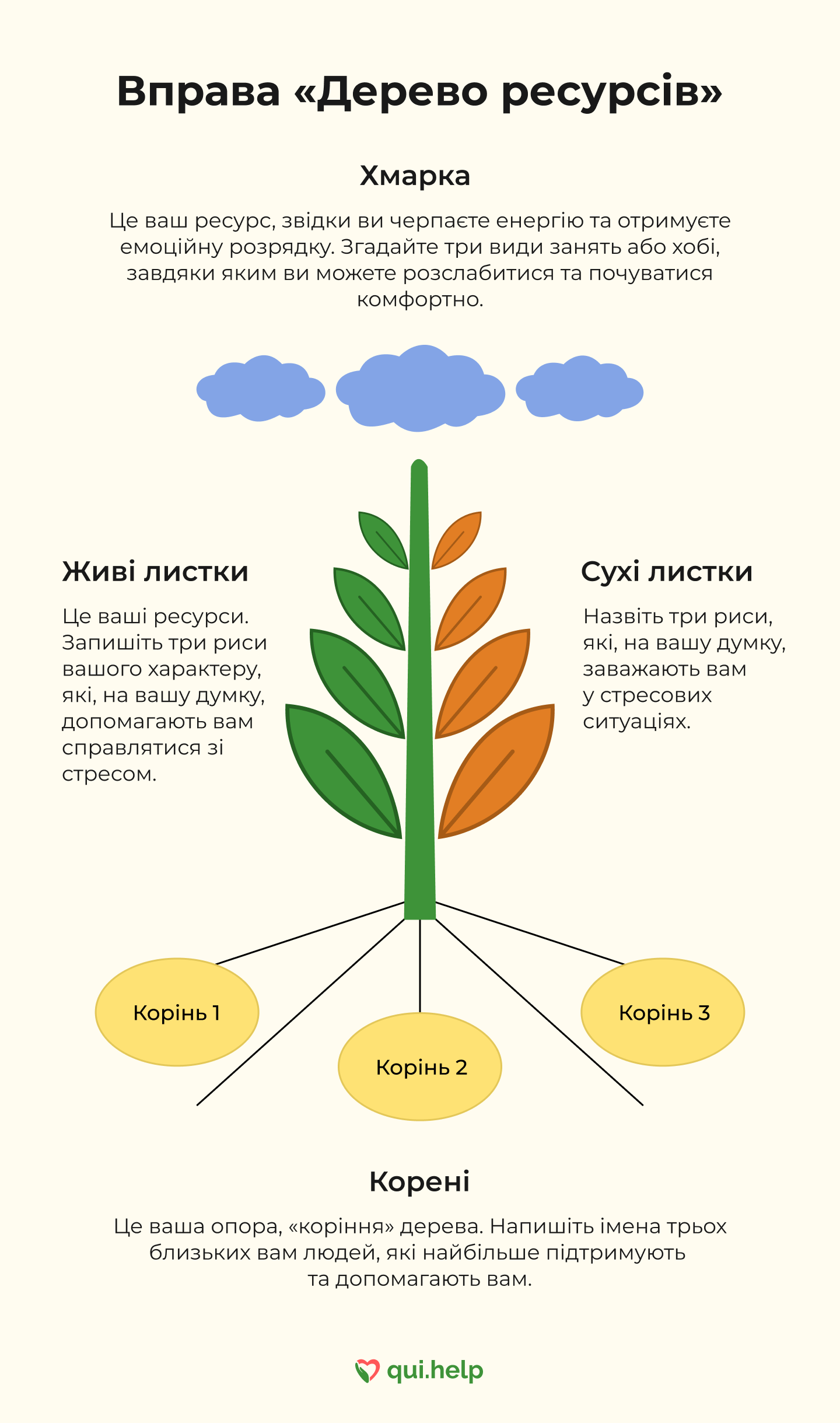 Корені – це ваша опора, «коріння» дерева. Напишіть імена трьох близьких вам людей, які найбільше підтримують та допомагають вам. Живі листки (зелені) – це ваші ресурси. Запишіть три риси вашого характеру, які, на вашу думку, допомагають вам справлятися зі стресом. Сухі листки (помаранчеві) – назвіть три риси, які, на вашу думку, заважають вам у стресових ситуаціях. Хмарка – це ваш ресурс, звідки ви черпаєте енергію та отримуєте емоційну розрядку. Згадайте три види занять або хобі, завдяки яким ви можете розслабитися та почуватися комфортно. Корені – це ваша опора, «коріння» дерева. Напишіть імена трьох близьких вам людей, які найбільше підтримують та допомагають вам. Живі листки (зелені) – це ваші ресурси. Запишіть три риси вашого характеру, які, на вашу думку, допомагають вам справлятися зі стресом. Сухі листки (помаранчеві) – назвіть три риси, які, на вашу думку, заважають вам у стресових ситуаціях. Хмарка – це ваш ресурс, звідки ви черпаєте енергію та отримуєте емоційну розрядку. Згадайте три види занять або хобі, завдяки яким ви можете розслабитися та почуватися комфортно.