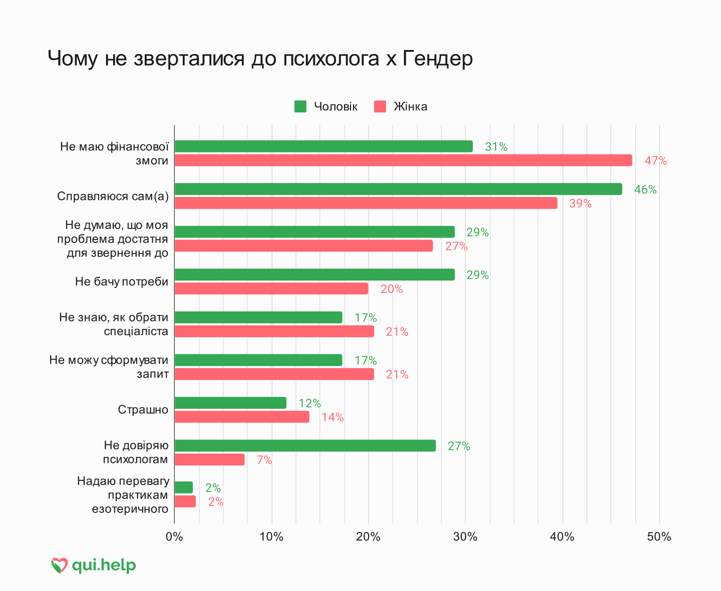 Дослідження психічного здоров’я від qui.help. Стовпчикова діаграма причин, чому чоловіки й жінки не звертаються до психолога.