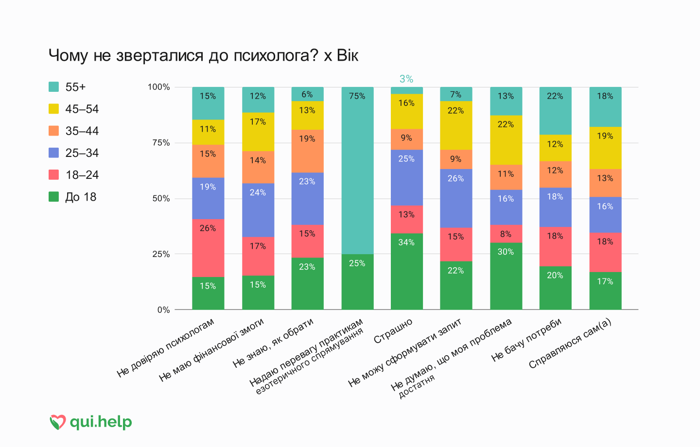 Дослідження психічного здоров’я від qui.help. Стовпчикова діаграма причин ненадання звернення до психолога в різних вікових групах.