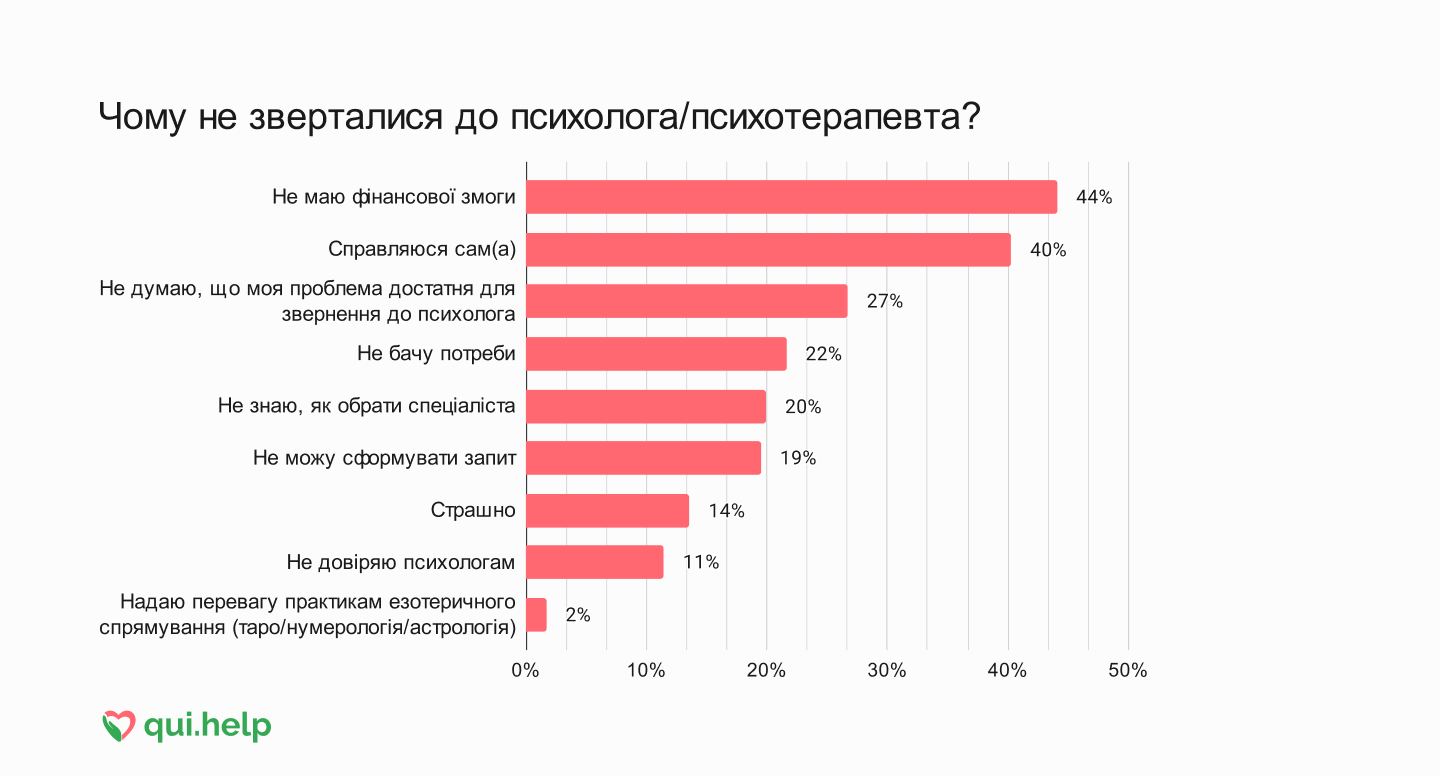 Горизонтальна стовпчикова діаграма з основними причинами, чому люди не зверталися до психолога. Найчастіші відповіді: немає фінансової змоги (44%), справляюся сам(а) (40%), думаю, що проблема недостатня для звернення (27%), не бачу потреби (22%), не знаю, як обрати спеціаліста (20%), не можу сформувати запит (19%), страшно (14%), не довіряю психологам (11%), обираю езотеричні практики (2%).