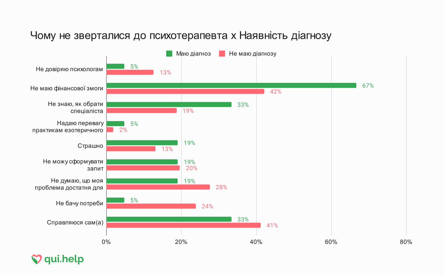 Дослідження психічного здоров’я від qui.help. Стовпчикова діаграма причин незвернення до терапії серед людей із діагнозом та без нього.