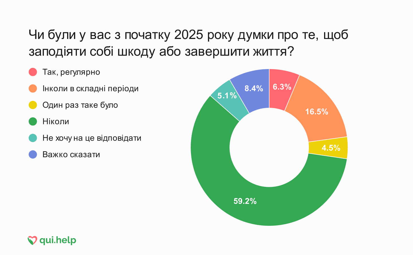 Дослідження психічного здоровʼя від qui.help. Кругова діаграма відповідей про наявність суїцидальних думок з початку 2025 року.