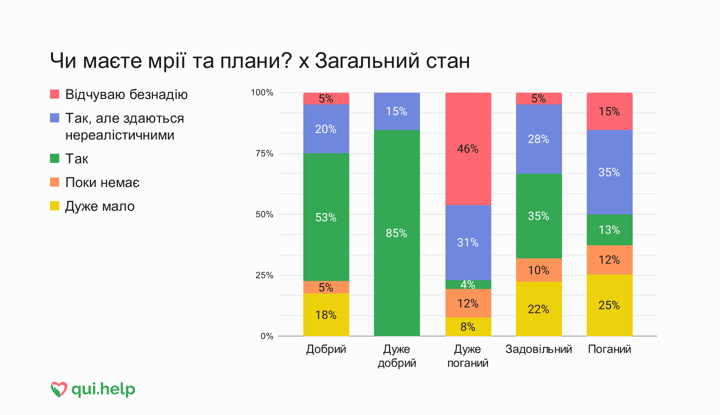 Дослідження психічного здоровʼя від qui.help. Стовпчикова діаграма відповідей про мрії та плани залежно від загального психоемоційного стану.