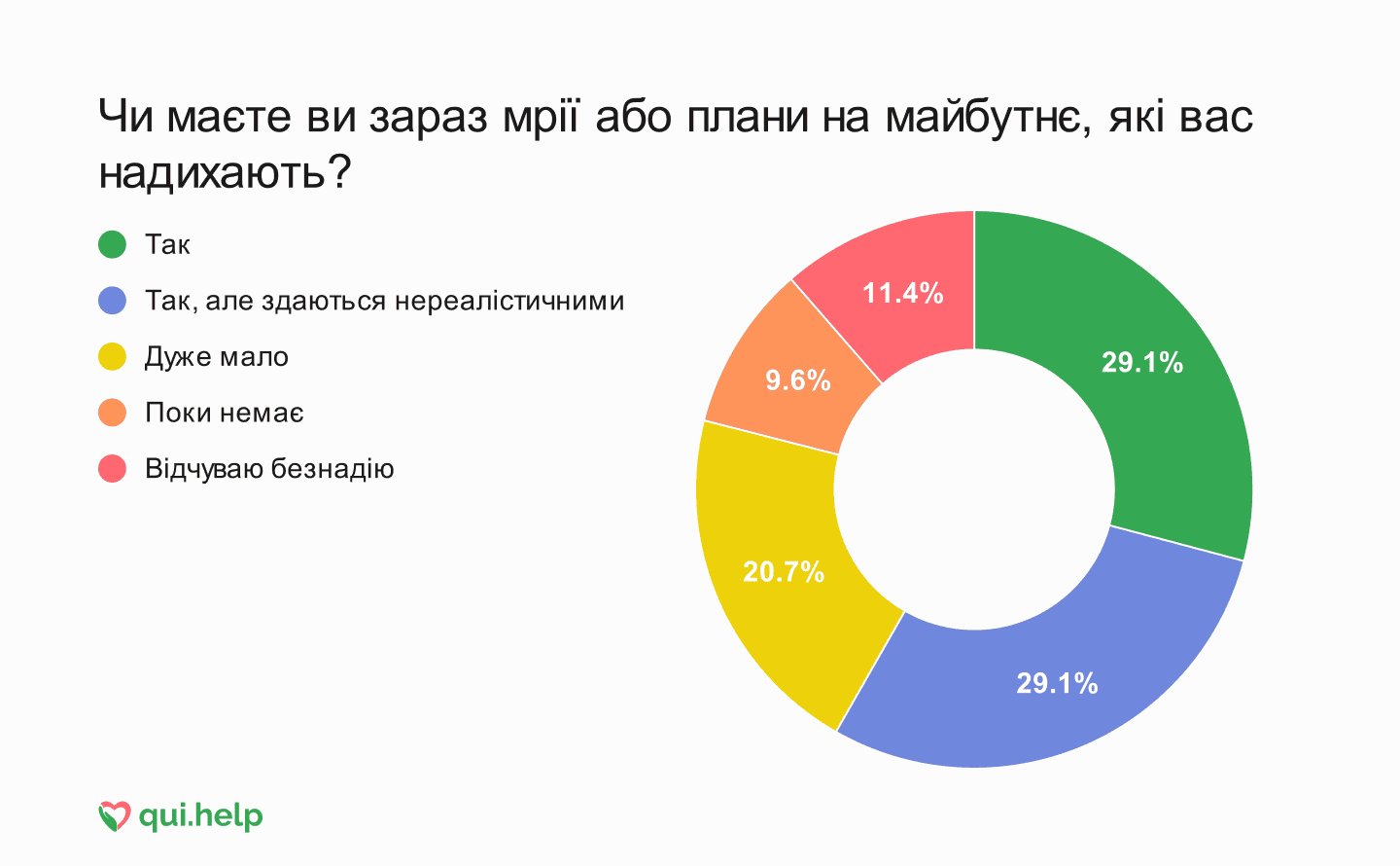 Дослідження психічного здоровʼя від qui.help. Кругова діаграма відповідей на питання про наявність мрій та планів, що надихають.