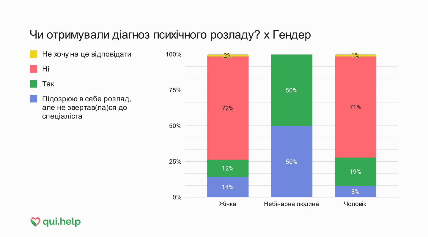 Дослідження психічного здоров’я від qui.help. Кругова діаграма отримання діагнозу за гендером.