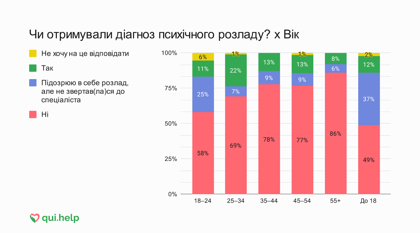 Дослідження психічного здоров’я від qui.help. Кругова діаграма отримання діагнозу психічного розладу за віком.