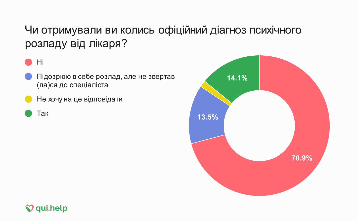Дослідження психічного здоров’я від qui.help. Кругова діаграма відповідей про отримання діагнозу.
