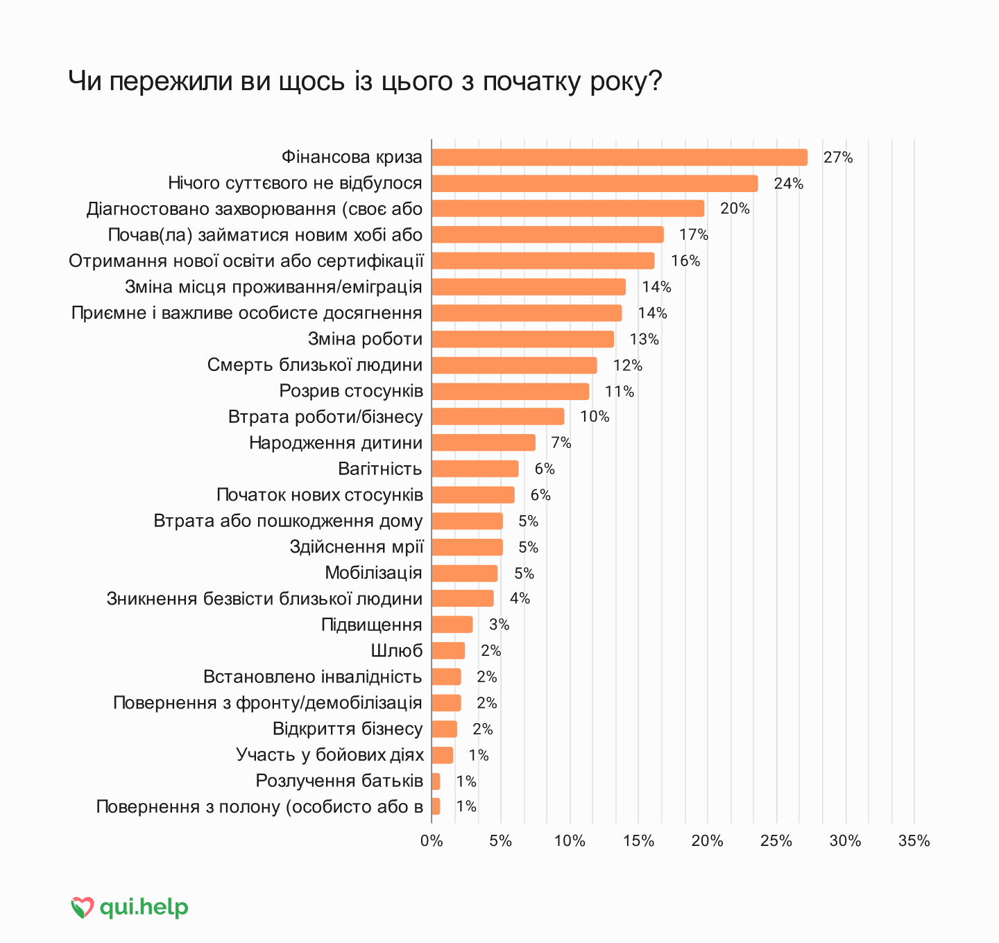 Дослідження психічного здоровʼя від qui.help. Горизонтальна стовпчикова діаграма відповідей про події, які люди пережили з початку року.