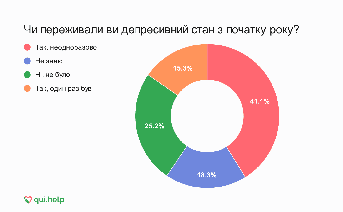 Дослідження психічного здоровʼя від qui.help. Кругова діаграма відповідей про досвід депресивного епізоду з початку року.