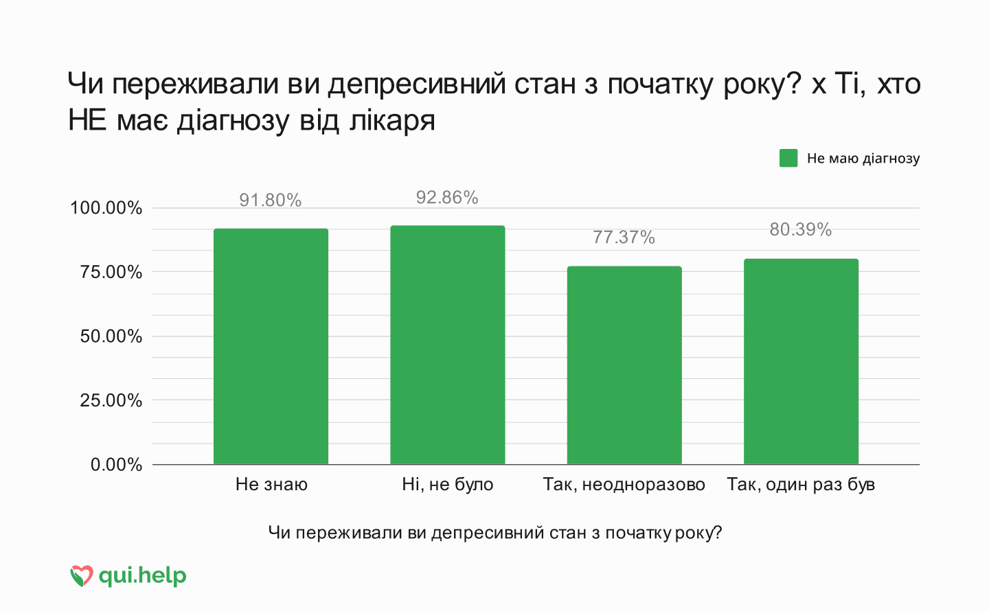 Дослідження психічного здоров’я від qui.help. Стовпчикова діаграма депресивних станів серед людей без діагнозу.