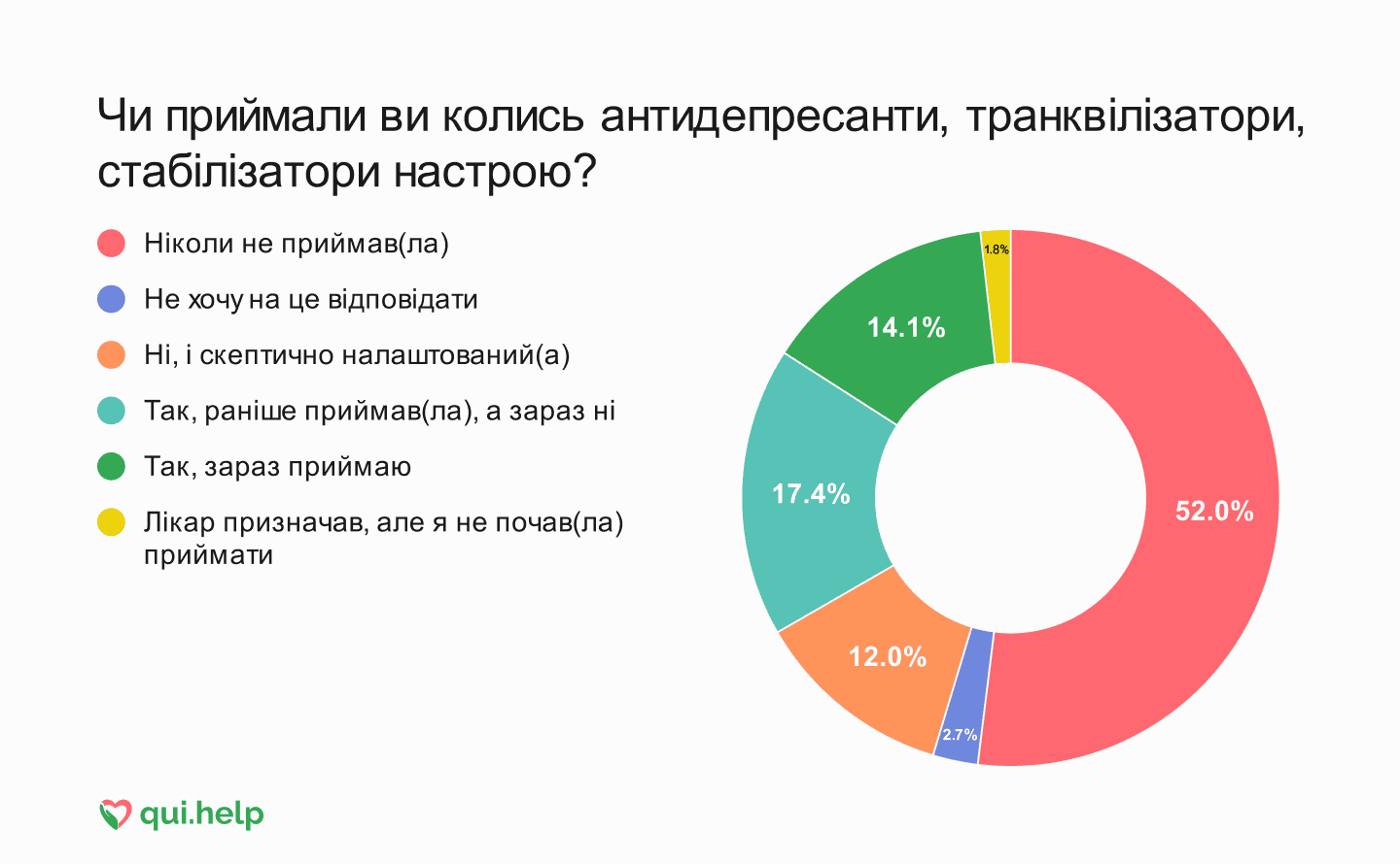 Дослідження психічного здоров’я від qui.help. Кругова діаграма відповідей про прийом психіатричних препаратів.