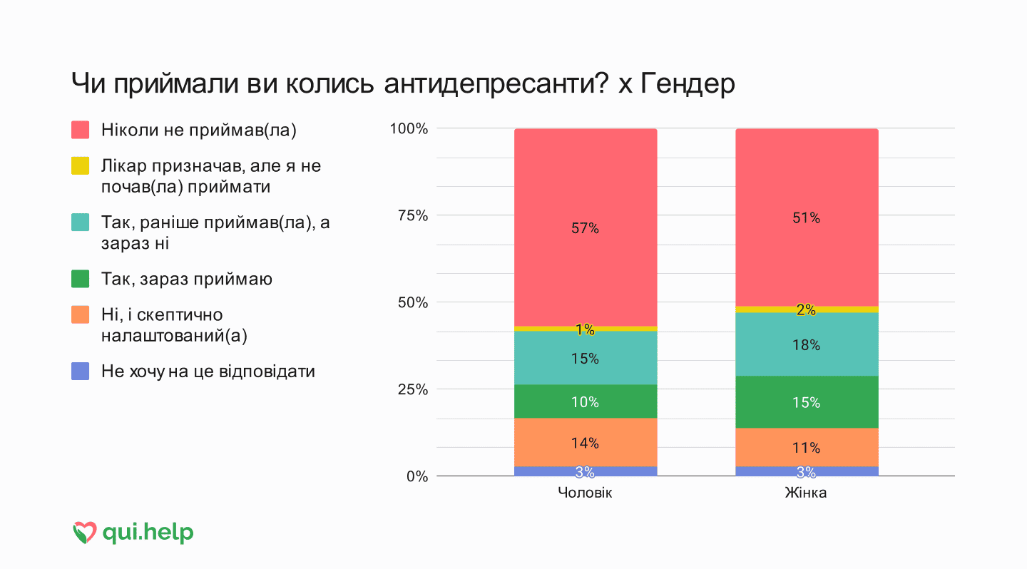 Дослідження психічного здоров’я від qui.help. Стовпчикова діаграма прийому антидепресантів у чоловіків і жінок.