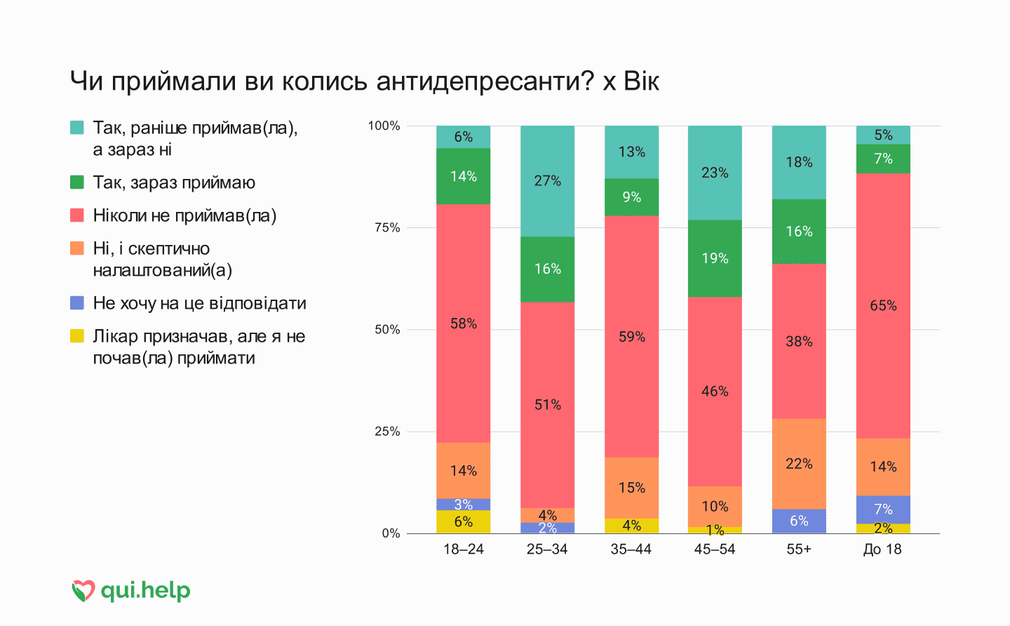 Дослідження психічного здоров’я від qui.help. Кругова діаграма прийому антидепресантів у вікових групах.