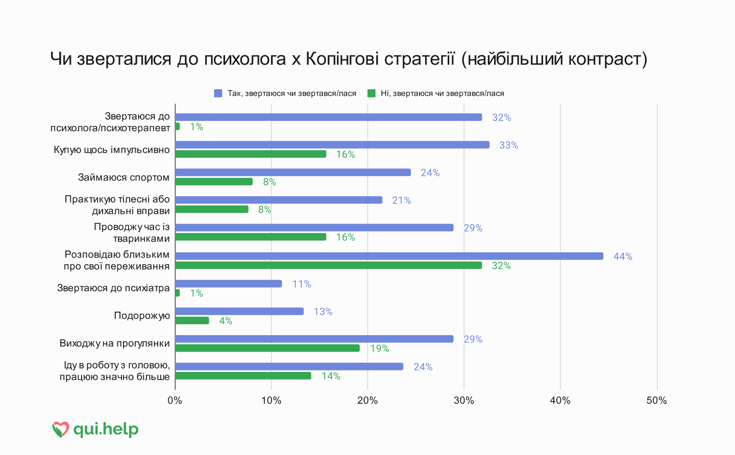 Дослідження психічного здоровʼя від qui.help. Горизонтальна стовпчикова діаграма, що порівнює копінгові дії людей, які звертались і не звертались до психолога. Найбільші відмінності: ті, хто звертався, частіше плакали, купували імпульсивно, займались спортом, використовували тілесні практики, проводили час з тваринами чи подорожували. Люди, які не звертались, частіше йшли в роботу з головою.