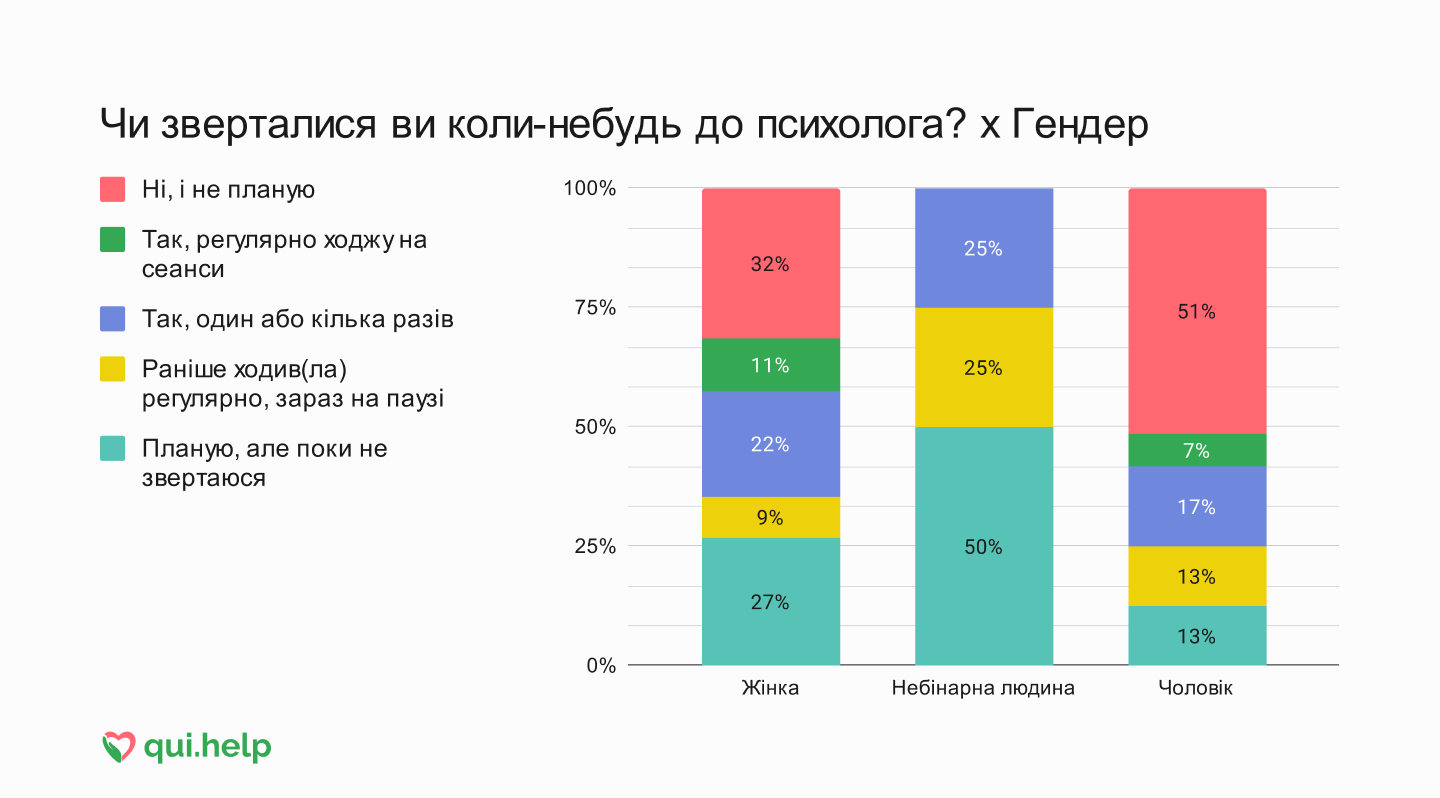 Дослідження психічного здоров’я від qui.help. Стовпчикова діаграма відповідей про звернення до психолога залежно від гендеру (жінка, небінарна людина, чоловік). Показано частки тих, хто не звертався, звертається регулярно, був кілька разів, ходив раніше та планує звернутися.