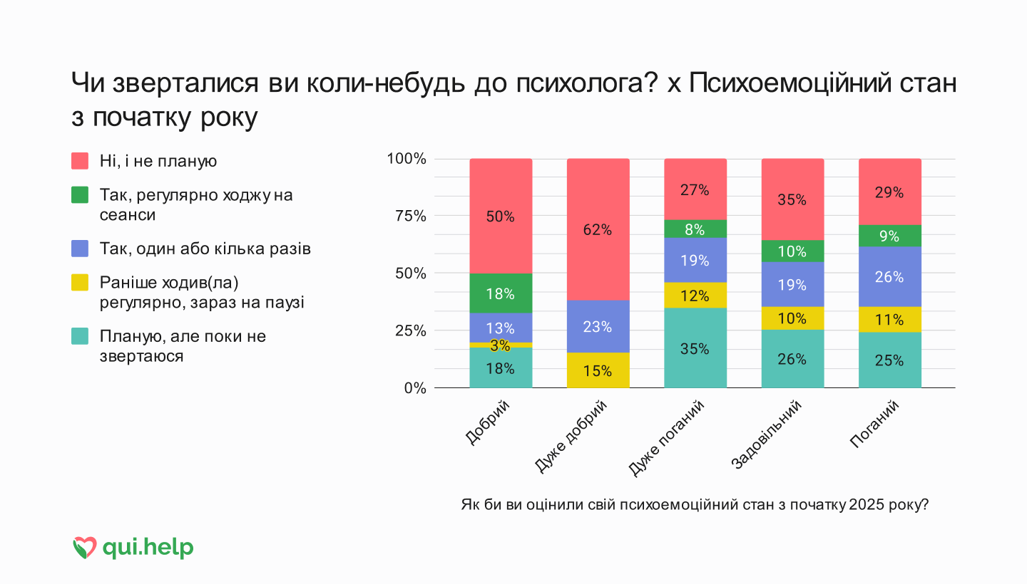 Дослідження психічного здоров’я від qui.help. Стовпчикова діаграма відповідей про звернення до психолога в різних групах психоемоційного стану: добрий, дуже добрий, дуже поганий, задовільний, поганий. Порівнюються частки за п’ятьма типами досвіду звернення.