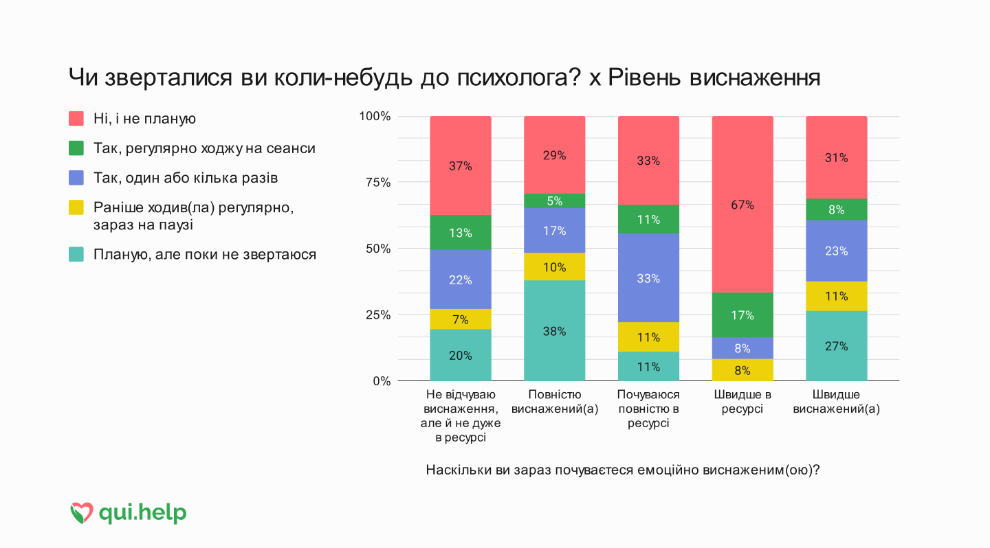 Дослідження психічного здоров’я від qui.help. Стовпчикова діаграма, що демонструє досвід звернення до психолога залежно від рівня емоційного виснаження (не відчуваю, повністю виснажений, у ресурсі, майже у ресурсі, швидше виснажений). Показано частки кожного типу відповідей.