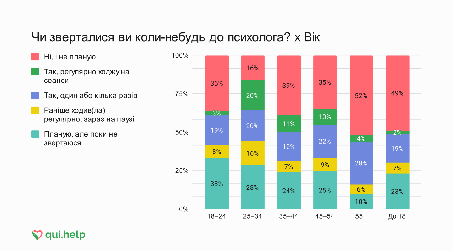 Дослідження психічного здоров’я від qui.help. Стовпчикова діаграма, що показує досвід звернення до психолога у вікових групах 18–24, 25–34, 35–44, 45–54, 55+ та до 18 років. Порівнюються частки: не зверталися, звертаються регулярно, зверталися кілька разів, ходили раніше, планують звернутися.