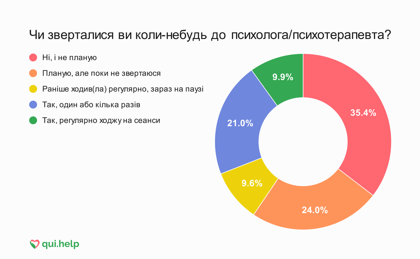 Дослідження психічного здоров’я від qui.help. Кругова діаграма відповідей про досвід звернення до психолога: 35.4% — не зверталися і не планують, 24% — планують, але поки не звертаються, 21% — були один або кілька разів, 9.6% — ходили регулярно, зараз на паузі, 9.9% — ходять регулярно.
