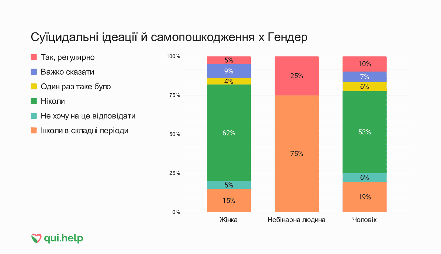 Дослідження психічного здоровʼя від qui.help. Стовпчикова діаграма відповідей про суїцидальні ідеації та самопошкодження залежно від гендеру.