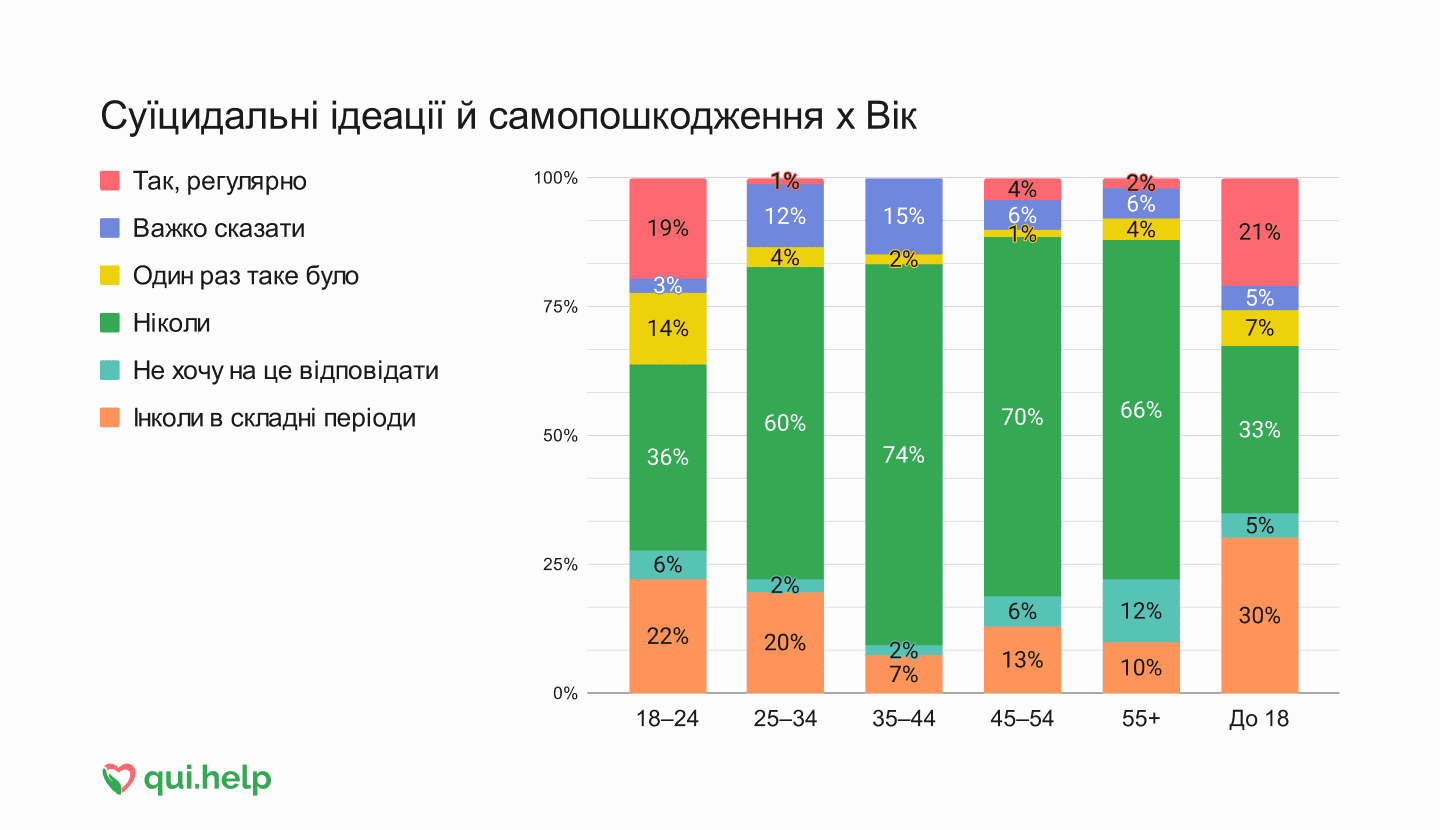 Дослідження психічного здоровʼя від qui.help. Стовпчикова діаграма відповідей про суїцидальні ідеації та самопошкодження залежно від віку.