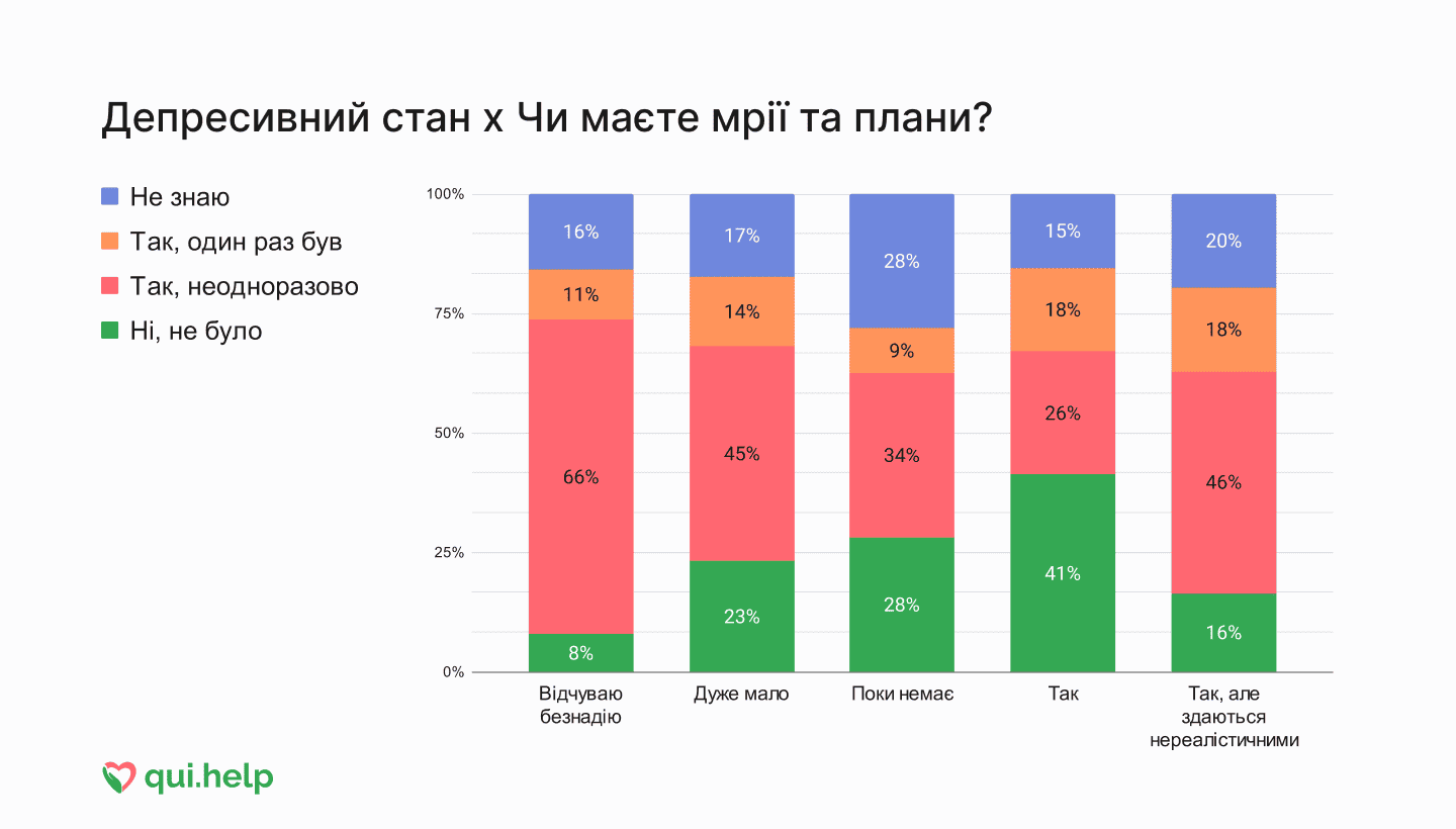 Дослідження психічного здоровʼя від qui.help. Стовпчикова діаграма про депресивний стан у зв’язку з наявністю мрій і планів.