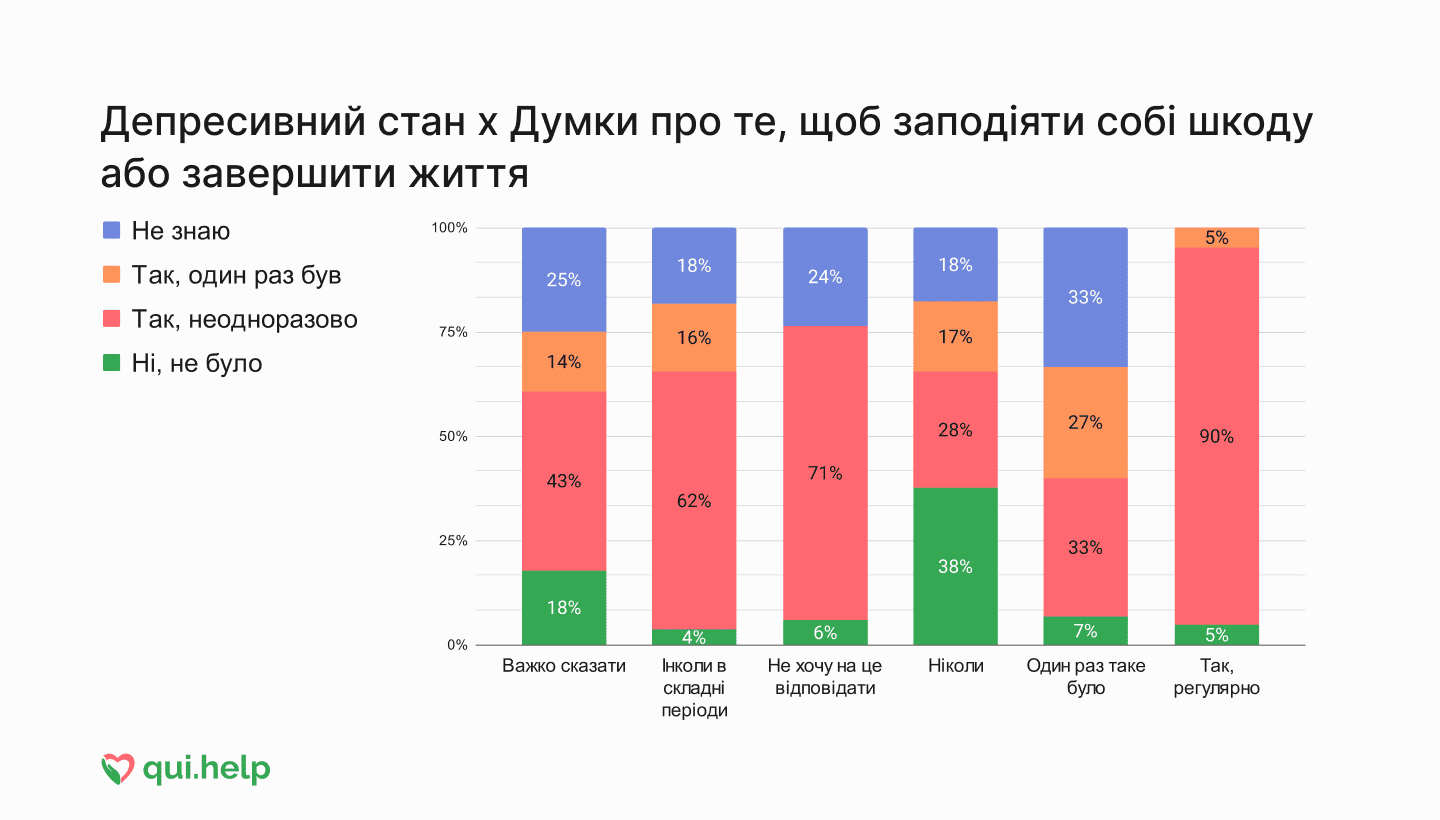 Дослідження психічного здоровʼя від qui.help. Стовпчикова діаграма про депресивний стан і відповіді щодо думок про самопошкодження чи завершення життя.