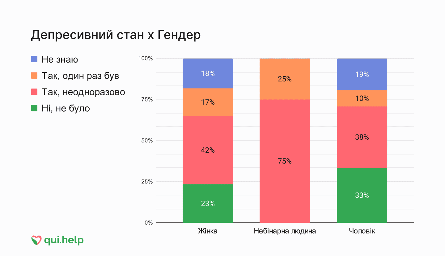 Дослідження психічного здоровʼя від qui.help. Стовпчикова діаграма про депресивний стан у різних гендерних групах.