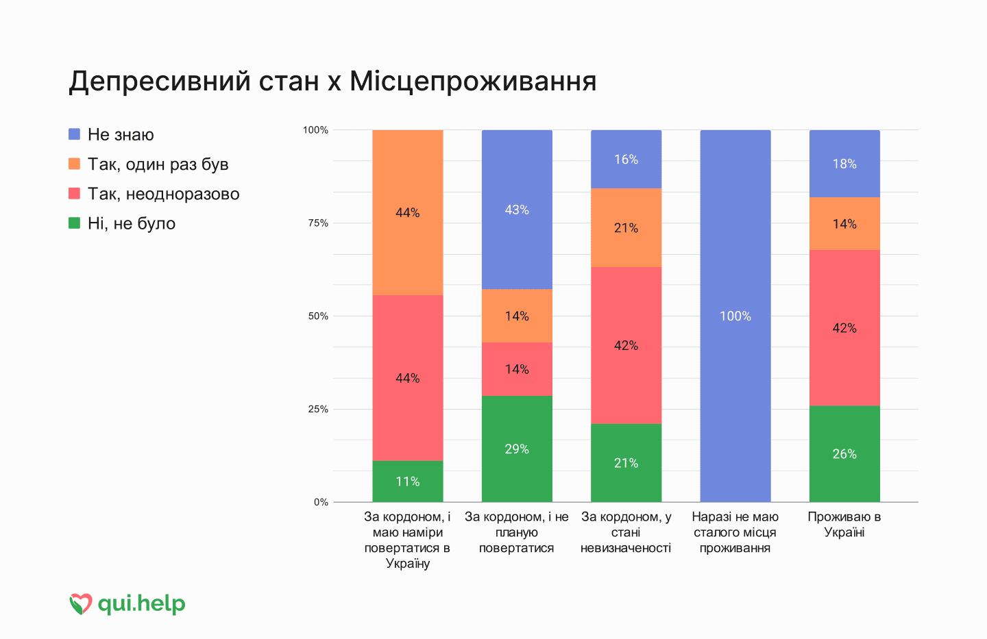 Дослідження психічного здоровʼя від qui.help. Стовпчикова діаграма про пережитий депресивний стан у різних групах за місцем проживання.
