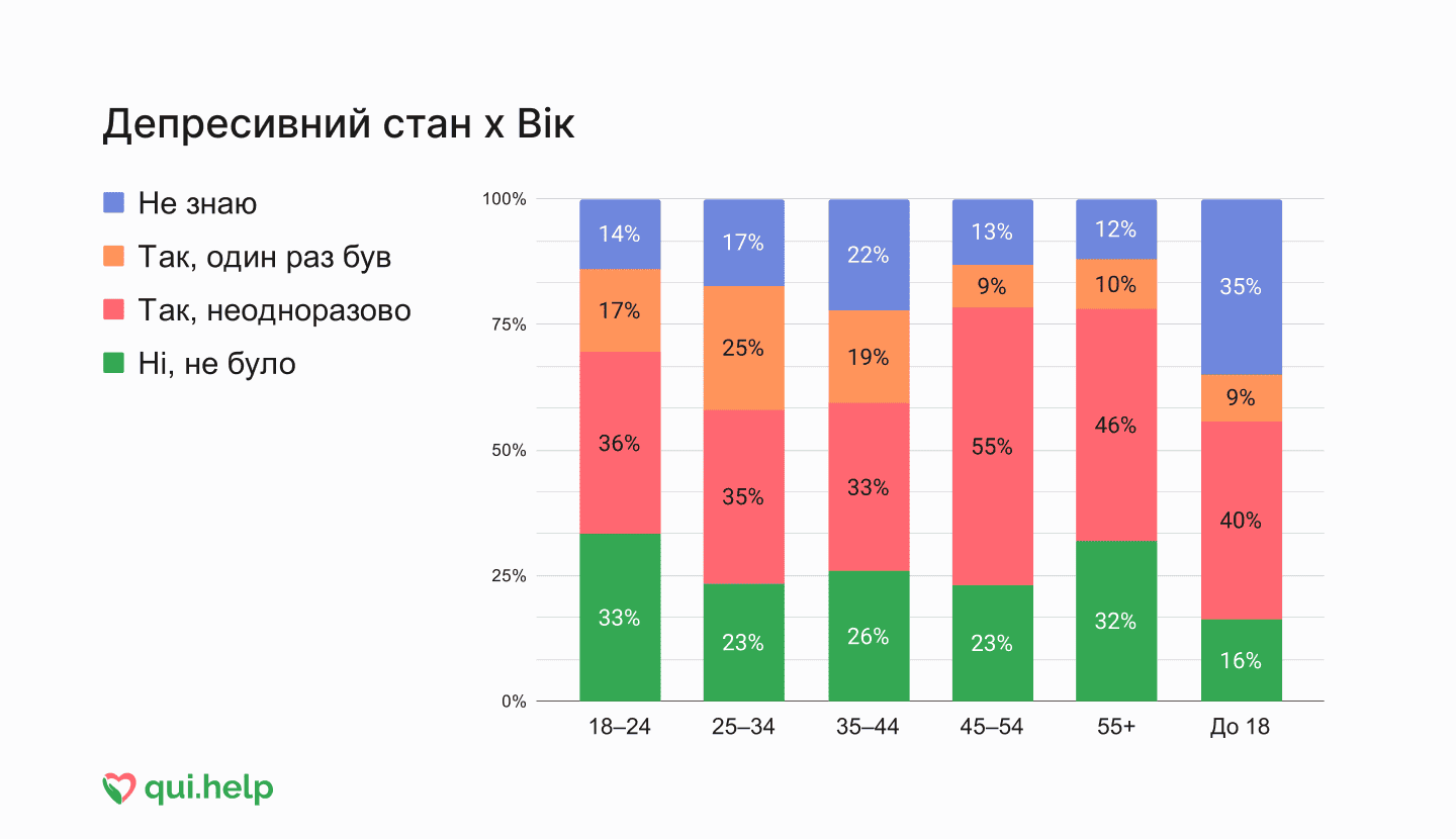 Дослідження психічного здоровʼя від qui.help. Стовпчикова діаграма про депресивний стан у різних вікових групах.