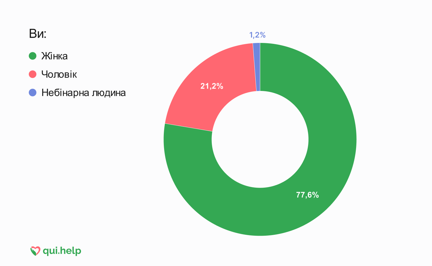Кругова діаграма гендеру респондентів опитування: 77,6% — жінки, 21,2% — чоловіки, 1,2% — небінарні люди.