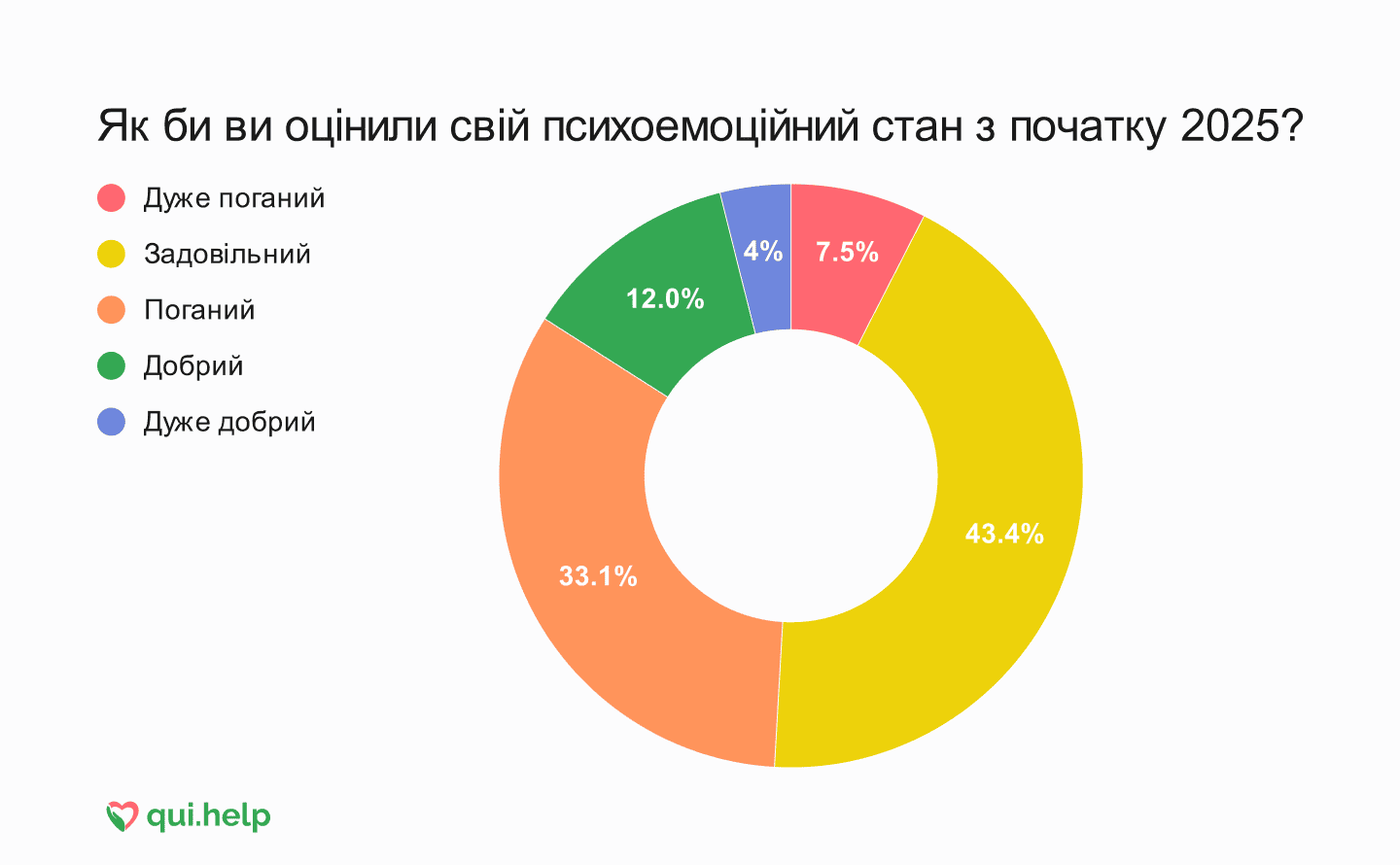 Дослідження 2025: Психічне здоровʼя українців у 14 важливих запитаннях - ілюстрація 4