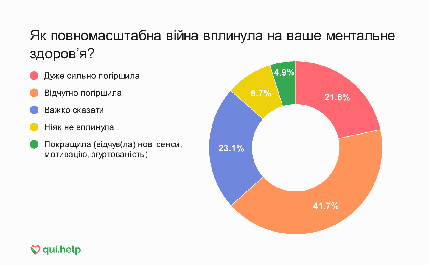 Дослідження психічного здоровʼя від qui.help. Кругова діаграма відповідей про вплив повномасштабної війни на ментальне здоровʼя.