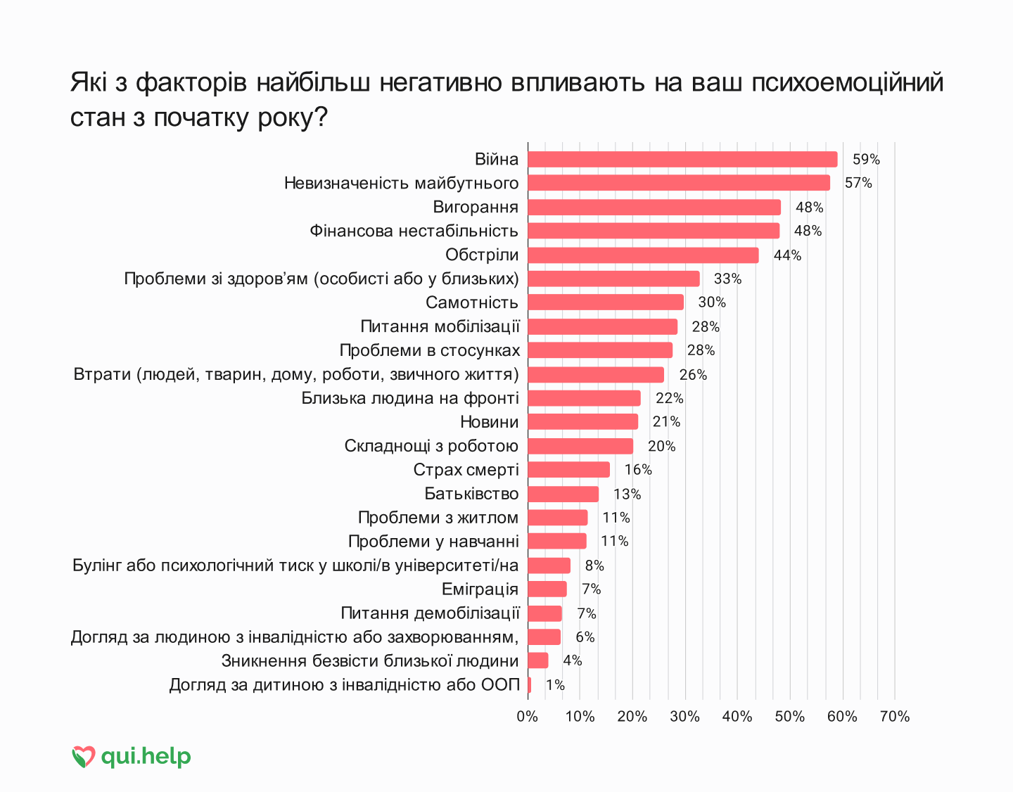 Дослідження психічного здоровʼя від qui.help. Горизонтальна стовпчикова діаграма найбільш впливових негативних факторів психоемоційного стану з початку року.