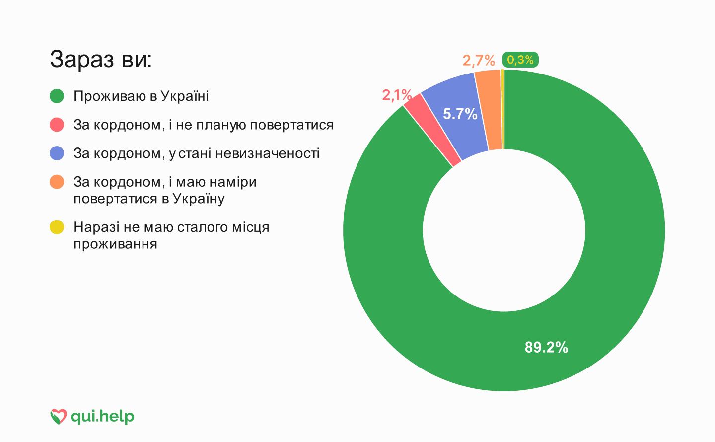 Кругова діаграма місцепроживання респондентів: 89,2% проживають в Україні; 2,1% — за кордоном і не планують повертатися; 5,7% — за кордоном у стані невизначеності; 2,7% — за кордоном і планують повернутися; 0,3% — не мають сталого місця проживання.