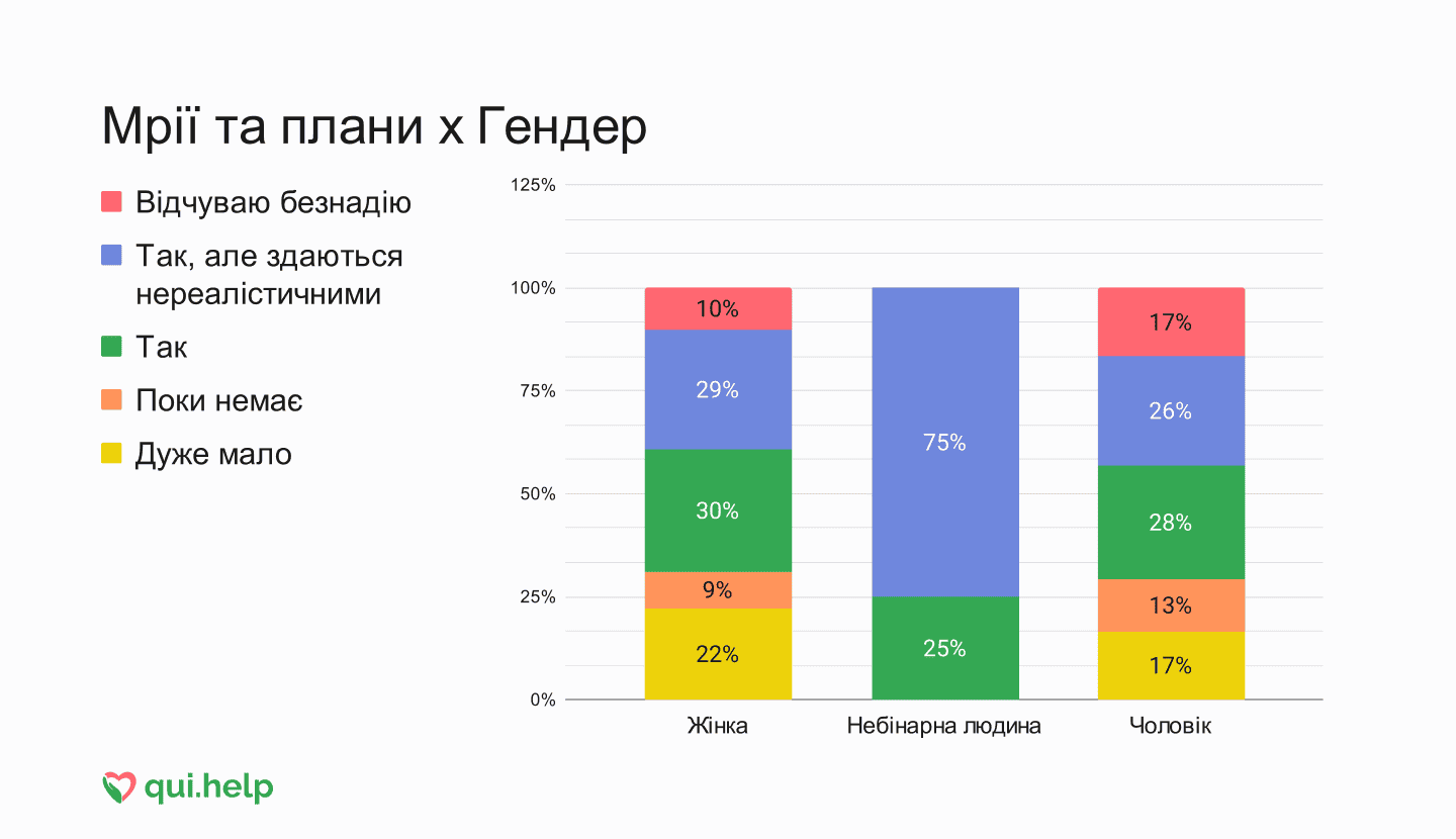 Дослідження психічного здоровʼя від qui.help. Стовпчикова діаграма відповідей про мрії та плани залежно від гендеру.