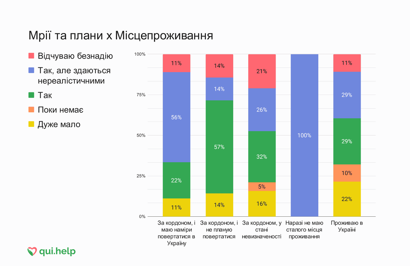 Дослідження психічного здоровʼя від qui.help. Стовпчикова діаграма відповідей про мрії та плани залежно від місця проживання.