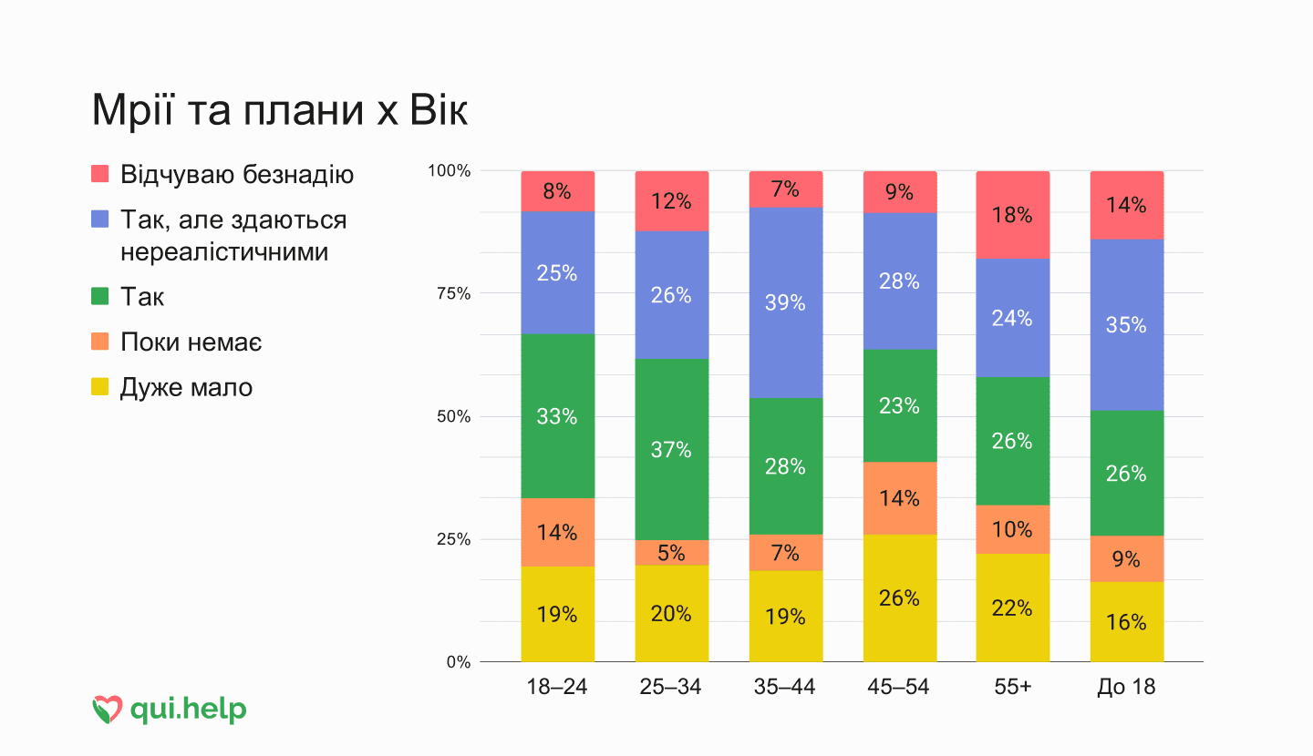 Дослідження психічного здоровʼя від qui.help. Стовпчикова діаграма відповідей про мрії та плани залежно від віку.