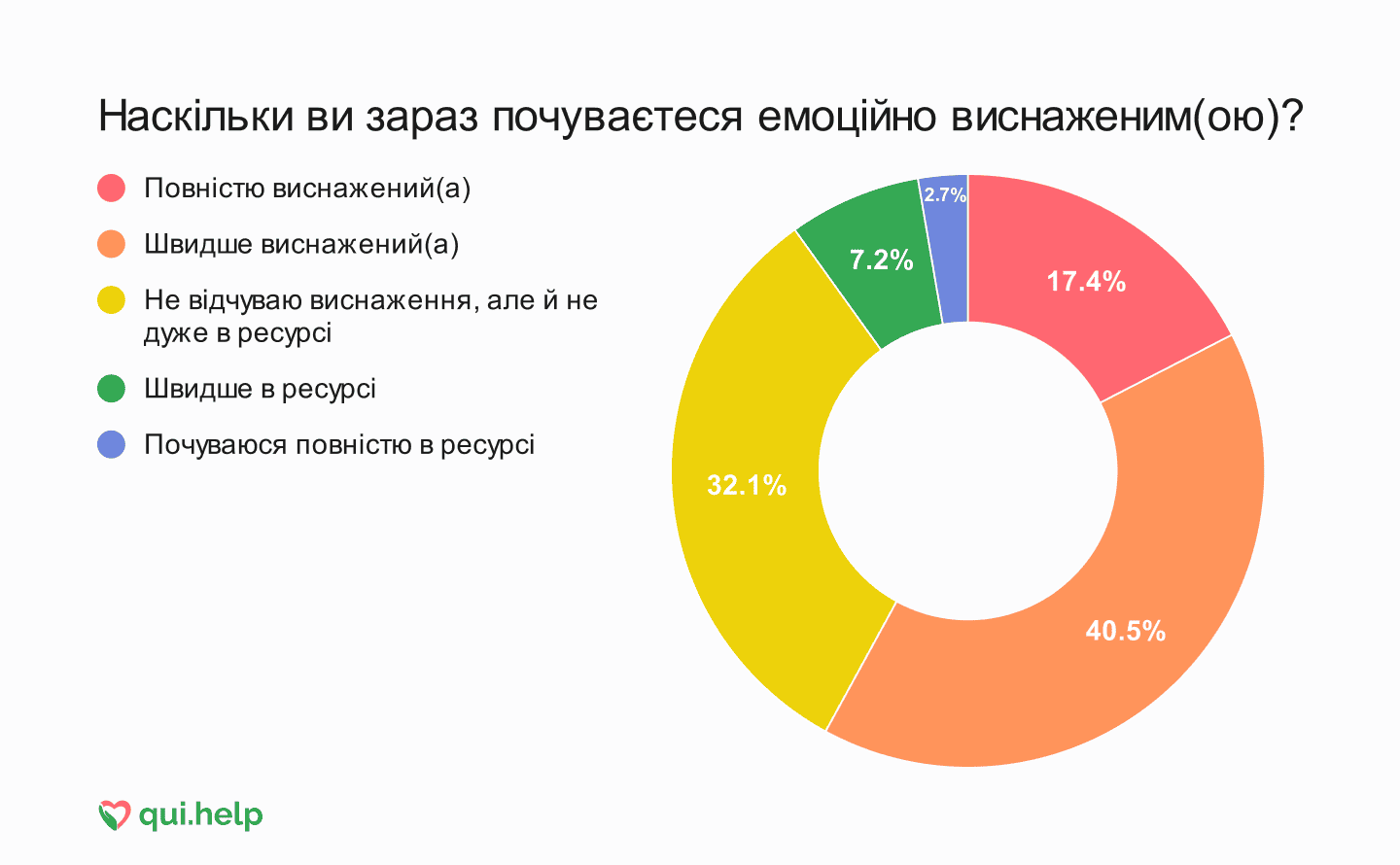 Кругова діаграма рівня емоційного виснаження: 17,4% — повністю виснажені; 40,5% — швидше виснажені; 32,1% — не відчувають виснаження, але не дуже в ресурсі; 7,2% — швидше в ресурсі; 2,7% — повністю в ресурсі.