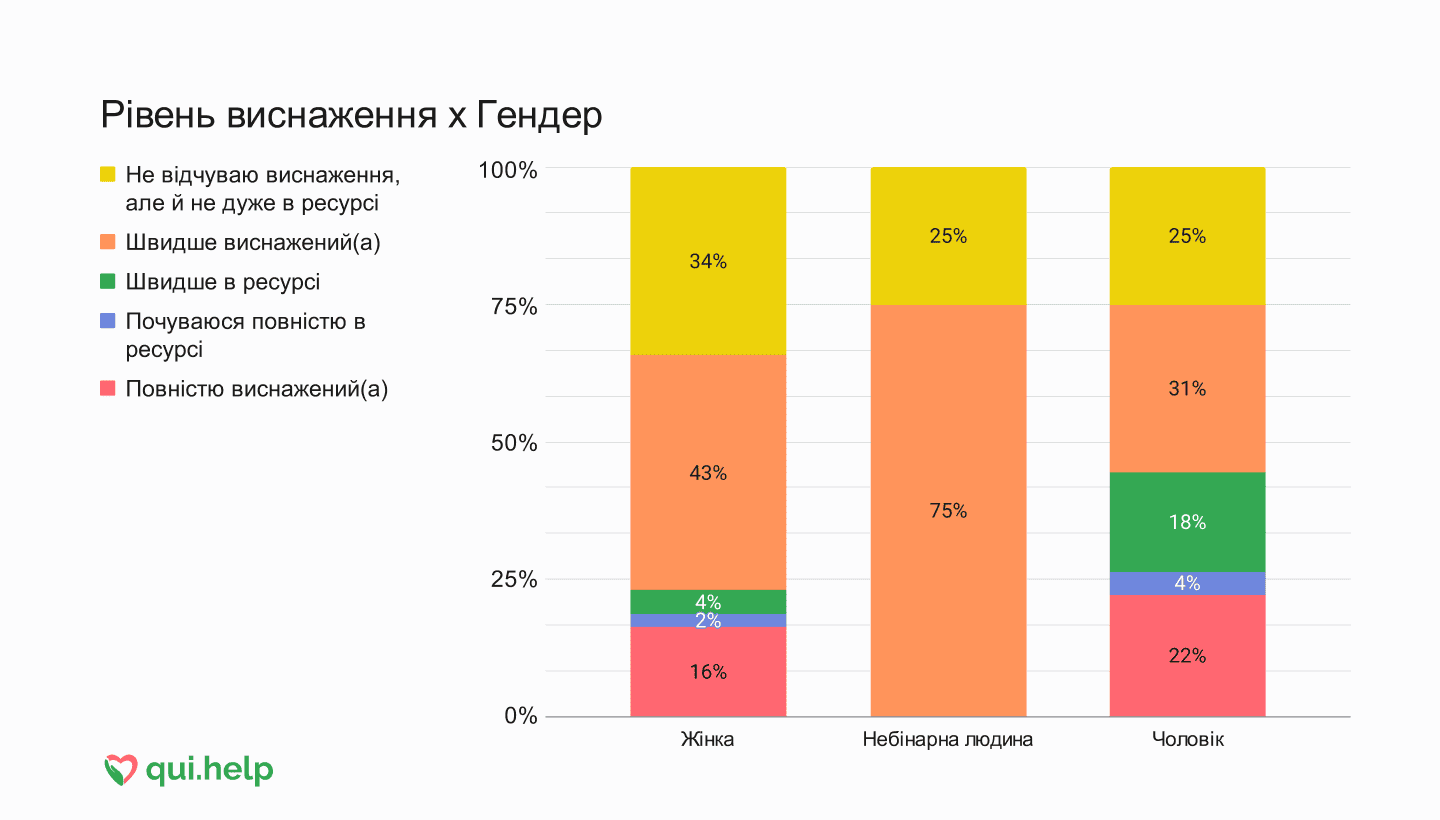 Дослідження психічного здоровʼя від qui.help. Стовпчикова діаграма, що відображає рівень емоційного виснаження залежно від гендерної ідентичності.