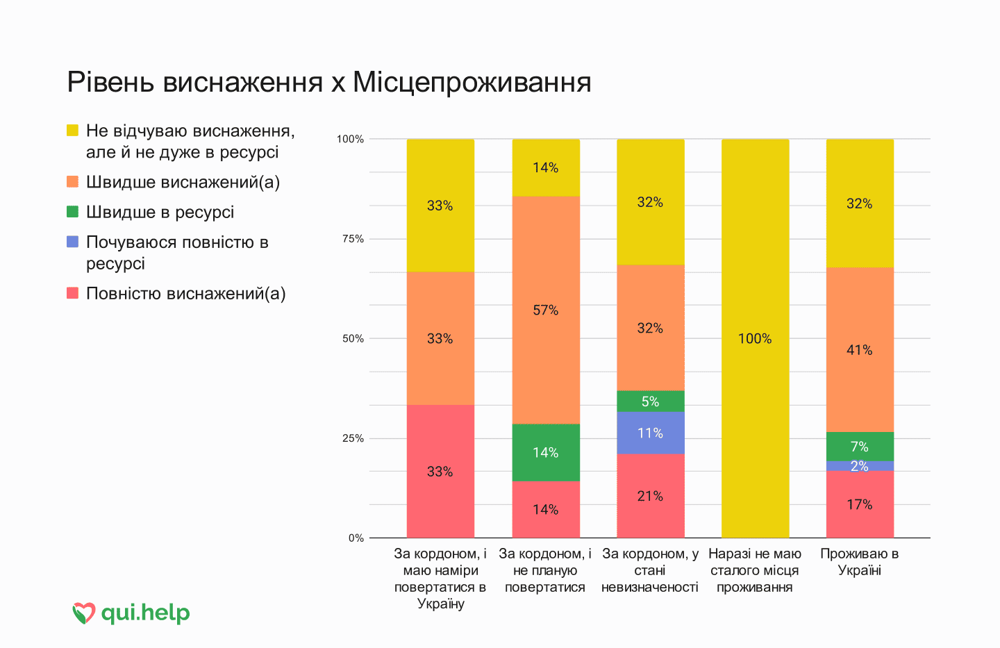 Дослідження психічного здоровʼя від qui.help. Стовпчикова діаграма, що показує рівень емоційного виснаження залежно від місця проживання.