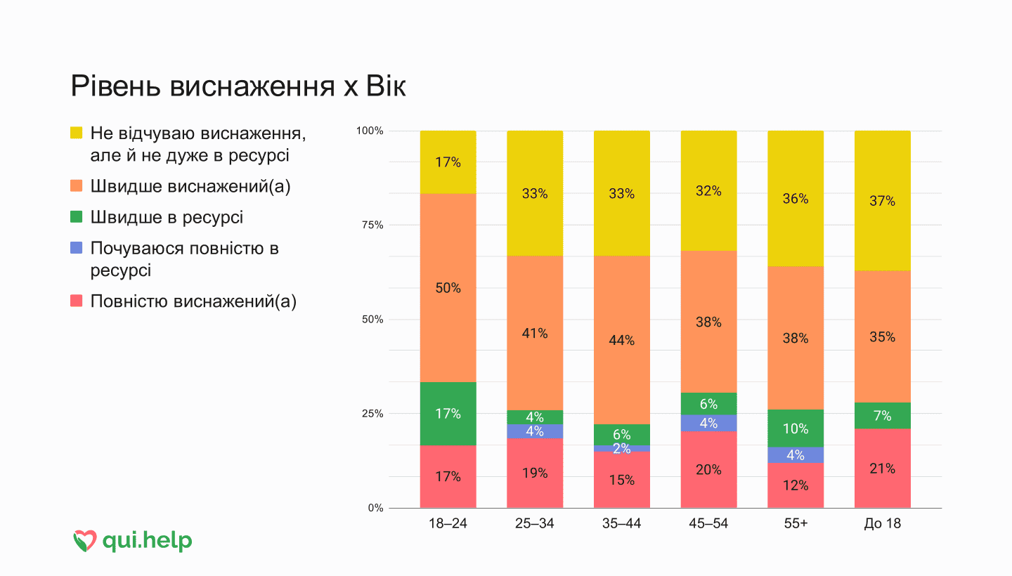 Дослідження психічного здоровʼя від qui.help. Стовпчикова діаграма, що демонструє рівень емоційного виснаження у різних вікових групах.