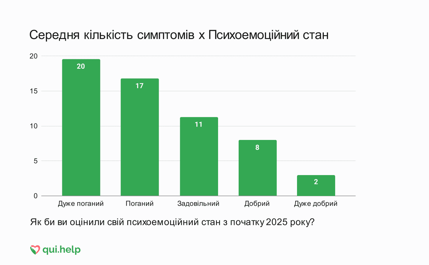 Дослідження психічного здоровʼя від qui.help. Стовпчикова діаграма, що показує середню кількість симптомів у різних групах психоемоційного стану.