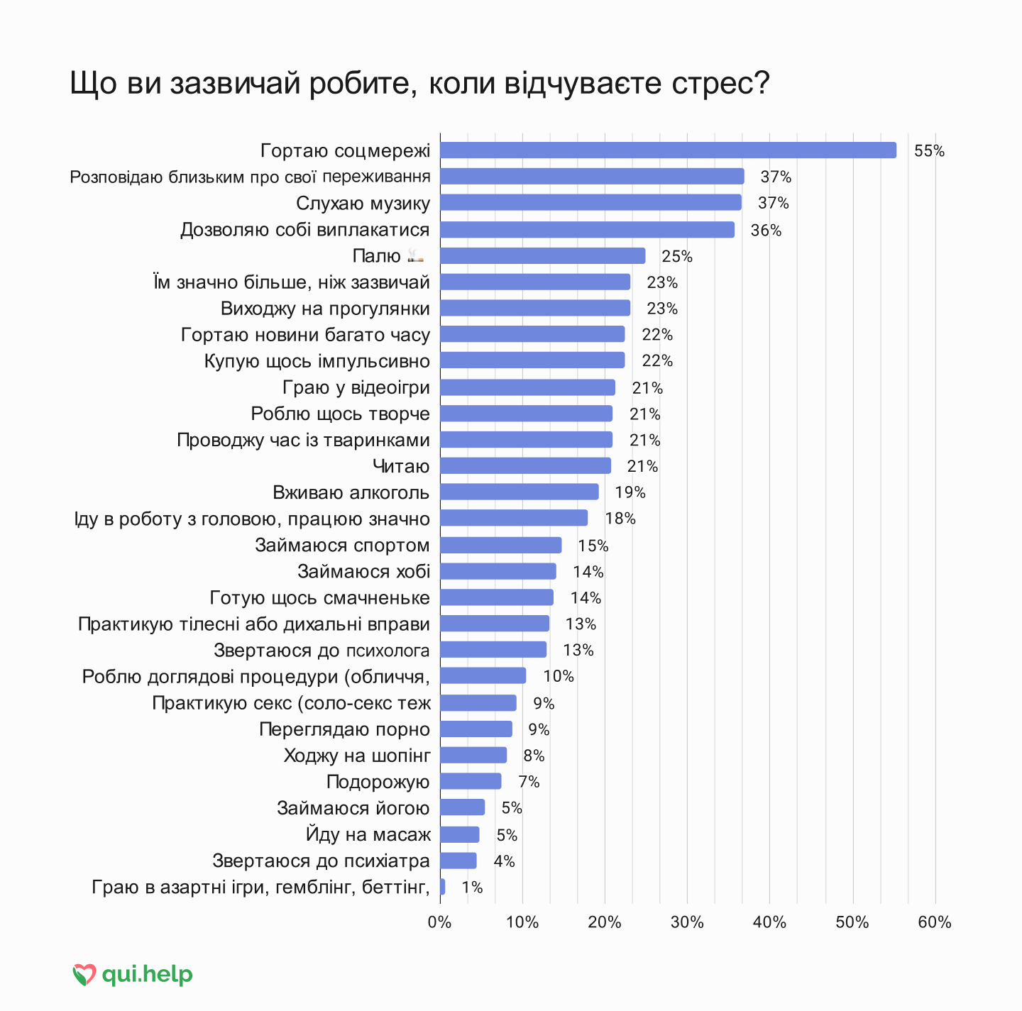 Дослідження психічного здоровʼя від qui.help. Горизонтальна стовпчикова діаграма відповідей про типові копінгові стратегії під час стресу. Найчастіше респонденти гортали соцмережі (55%), розповідали близьким про переживання (37%), слухали музику (37%) або дозволяли собі виплакатись (36%). Менш поширені дії: куріння, прогулянки, імпульсивні покупки, відеоігри, спорт, алкоголь, хобі, звернення до психолога та інші практики.