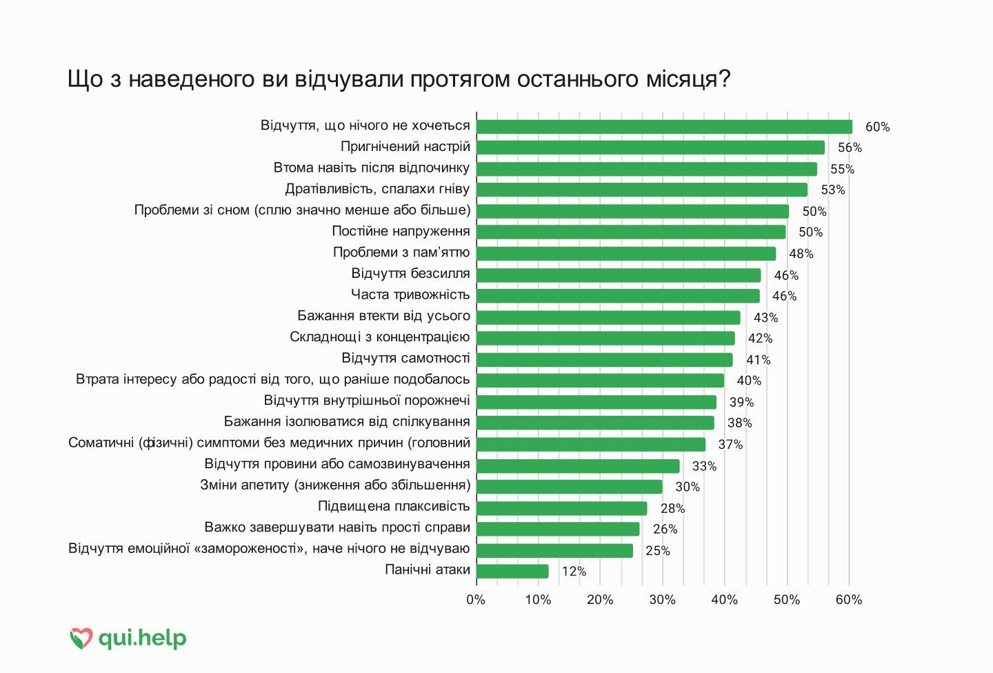 Дослідження психічного здоровʼя від qui.help. Горизонтальна діаграма, що показує поширеність різних симптомів за останній місяць.