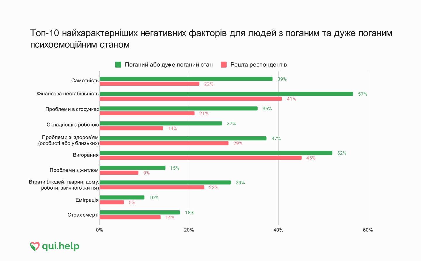 Дослідження психічного здоровʼя від qui.help. Порівняльна стовпчикова діаграма найхарактерніших негативних факторів для людей із поганим чи дуже поганим психоемоційним станом та решти респондентів.